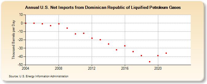 U.S. Net Imports from Dominican Republic of Liquified Petroleum Gases (Thousand Barrels per Day)