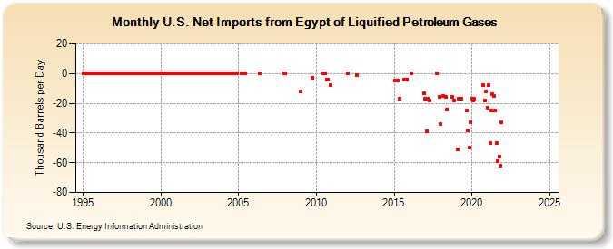 U.S. Net Imports from Egypt of Liquified Petroleum Gases (Thousand Barrels per Day)