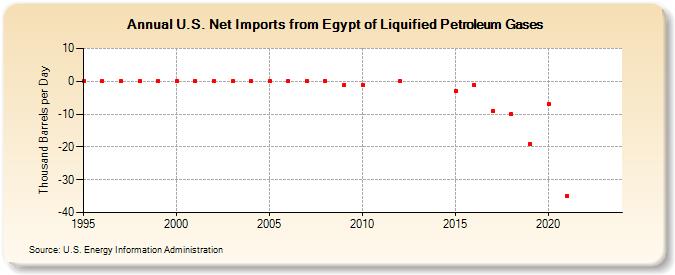 U.S. Net Imports from Egypt of Liquified Petroleum Gases (Thousand Barrels per Day)