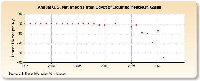 U.S. Net Imports from Egypt of Liquified Petroleum Gases (Thousand Barrels per Day)