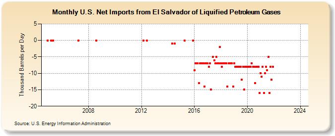 U.S. Net Imports from El Salvador of Liquified Petroleum Gases (Thousand Barrels per Day)