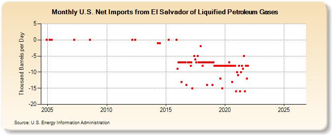 U.S. Net Imports from El Salvador of Liquified Petroleum Gases (Thousand Barrels per Day)