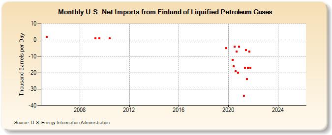 U.S. Net Imports from Finland of Liquified Petroleum Gases (Thousand Barrels per Day)