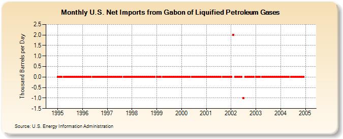 U.S. Net Imports from Gabon of Liquified Petroleum Gases (Thousand Barrels per Day)