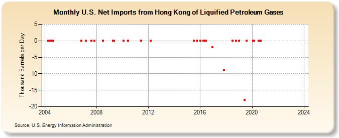 U.S. Net Imports from Hong Kong of Liquified Petroleum Gases (Thousand Barrels per Day)