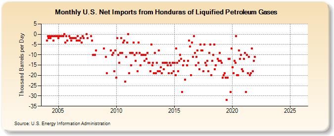 U.S. Net Imports from Honduras of Liquified Petroleum Gases (Thousand Barrels per Day)