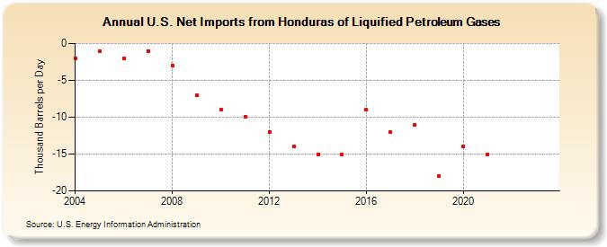 U.S. Net Imports from Honduras of Liquified Petroleum Gases (Thousand Barrels per Day)
