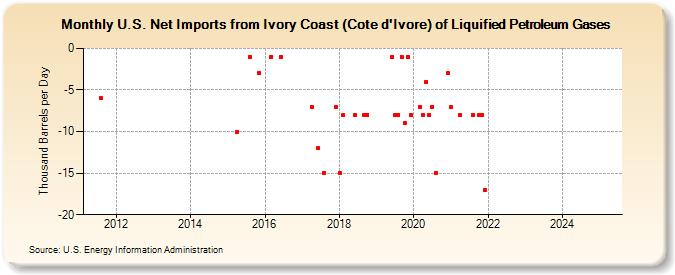 U.S. Net Imports from Ivory Coast (Cote d