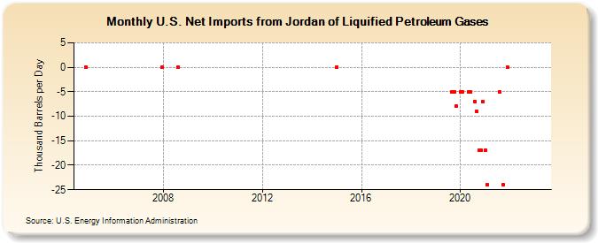U.S. Net Imports from Jordan of Liquified Petroleum Gases (Thousand Barrels per Day)