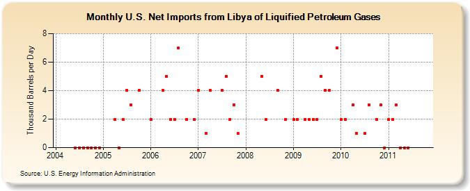 U.S. Net Imports from Libya of Liquified Petroleum Gases (Thousand Barrels per Day)