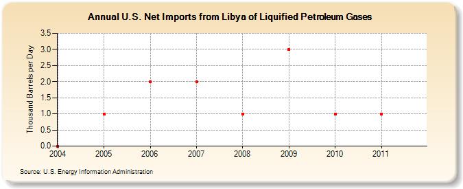 U.S. Net Imports from Libya of Liquified Petroleum Gases (Thousand Barrels per Day)