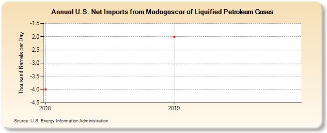 U.S. Net Imports from Madagascar of Liquified Petroleum Gases (Thousand Barrels per Day)