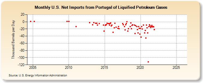 U.S. Net Imports from Portugal of Liquified Petroleum Gases (Thousand Barrels per Day)