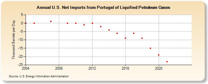 U.S. Net Imports from Portugal of Liquified Petroleum Gases (Thousand Barrels per Day)