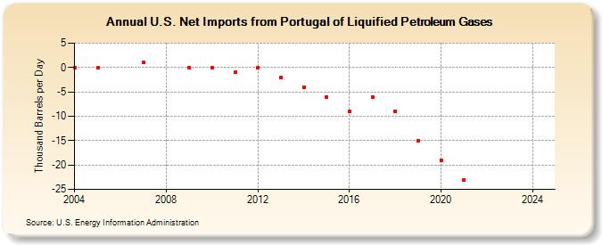 U.S. Net Imports from Portugal of Liquified Petroleum Gases (Thousand Barrels per Day)