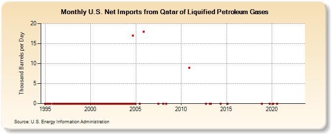 U.S. Net Imports from Qatar of Liquified Petroleum Gases (Thousand Barrels per Day)