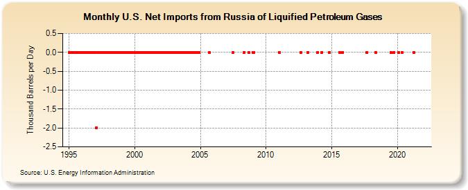 U.S. Net Imports from Russia of Liquified Petroleum Gases (Thousand Barrels per Day)