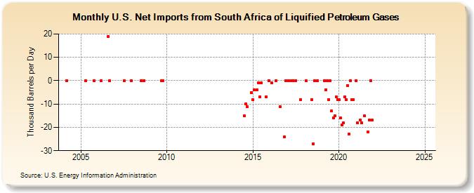 U.S. Net Imports from South Africa of Liquified Petroleum Gases (Thousand Barrels per Day)