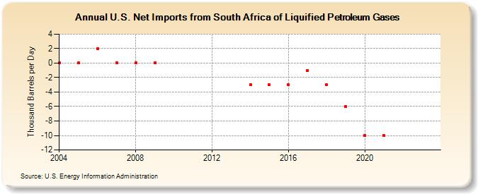 U.S. Net Imports from South Africa of Liquified Petroleum Gases (Thousand Barrels per Day)