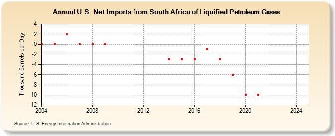 U.S. Net Imports from South Africa of Liquified Petroleum Gases (Thousand Barrels per Day)