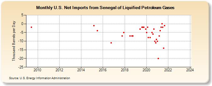 U.S. Net Imports from Senegal of Liquified Petroleum Gases (Thousand Barrels per Day)