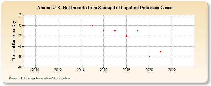 U.S. Net Imports from Senegal of Liquified Petroleum Gases (Thousand Barrels per Day)