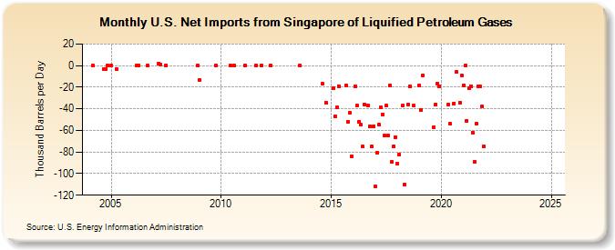 U.S. Net Imports from Singapore of Liquified Petroleum Gases (Thousand Barrels per Day)