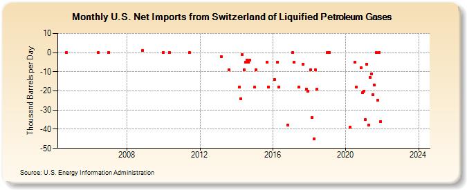 U.S. Net Imports from Switzerland of Liquified Petroleum Gases (Thousand Barrels per Day)