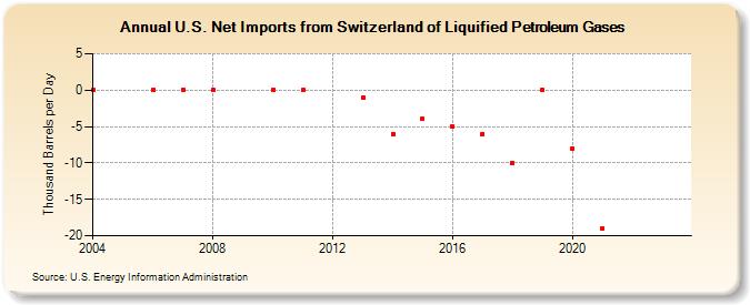 U.S. Net Imports from Switzerland of Liquified Petroleum Gases (Thousand Barrels per Day)