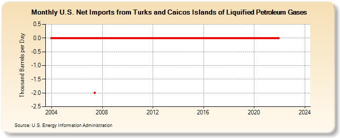 U.S. Net Imports from Turks and Caicos Islands of Liquified Petroleum Gases (Thousand Barrels per Day)