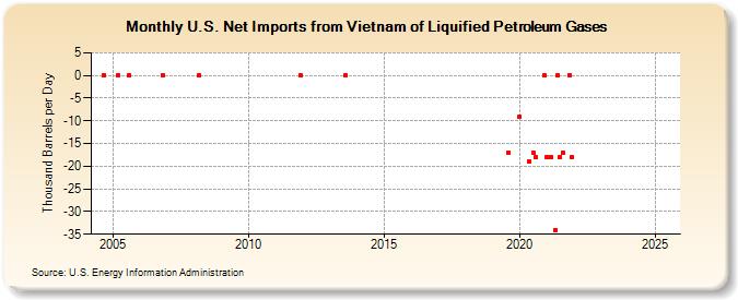 U.S. Net Imports from Vietnam of Liquified Petroleum Gases (Thousand Barrels per Day)