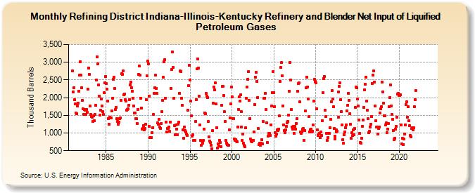 Refining District Indiana-Illinois-Kentucky Refinery and Blender Net Input of Liquified Petroleum Gases (Thousand Barrels)