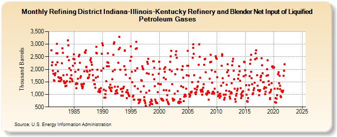 Refining District Indiana-Illinois-Kentucky Refinery and Blender Net Input of Liquified Petroleum Gases (Thousand Barrels)