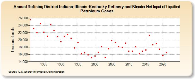 Refining District Indiana-Illinois-Kentucky Refinery and Blender Net Input of Liquified Petroleum Gases (Thousand Barrels)