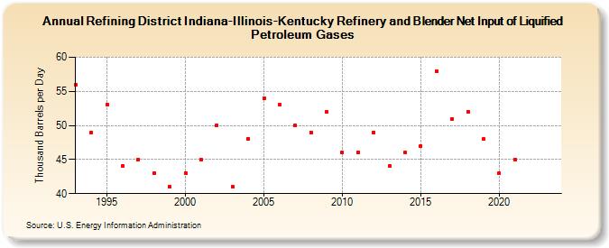 Refining District Indiana-Illinois-Kentucky Refinery and Blender Net Input of Liquified Petroleum Gases (Thousand Barrels per Day)