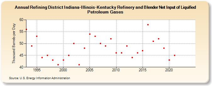 Refining District Indiana-Illinois-Kentucky Refinery and Blender Net Input of Liquified Petroleum Gases (Thousand Barrels per Day)