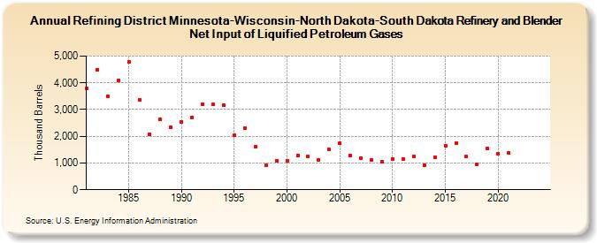 Refining District Minnesota-Wisconsin-North Dakota-South Dakota Refinery and Blender Net Input of Liquified Petroleum Gases (Thousand Barrels)