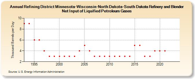 Refining District Minnesota-Wisconsin-North Dakota-South Dakota Refinery and Blender Net Input of Liquified Petroleum Gases (Thousand Barrels per Day)