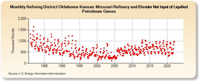 Refining District Oklahoma-Kansas-Missouri Refinery and Blender Net Input of Liquified Petroleum Gases (Thousand Barrels)