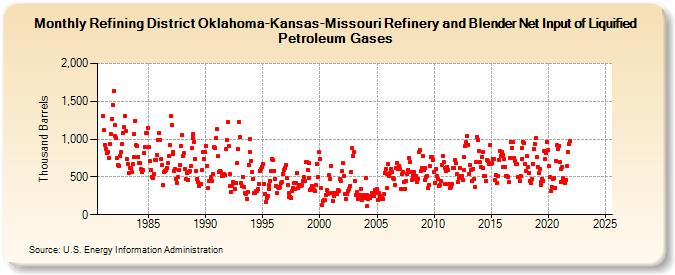 Refining District Oklahoma-Kansas-Missouri Refinery and Blender Net Input of Liquified Petroleum Gases (Thousand Barrels)