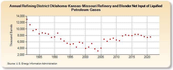 Refining District Oklahoma-Kansas-Missouri Refinery and Blender Net Input of Liquified Petroleum Gases (Thousand Barrels)