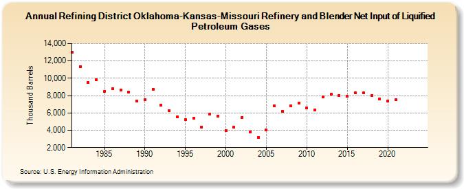 Refining District Oklahoma-Kansas-Missouri Refinery and Blender Net Input of Liquified Petroleum Gases (Thousand Barrels)