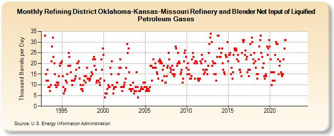 Refining District Oklahoma-Kansas-Missouri Refinery and Blender Net Input of Liquified Petroleum Gases (Thousand Barrels per Day)
