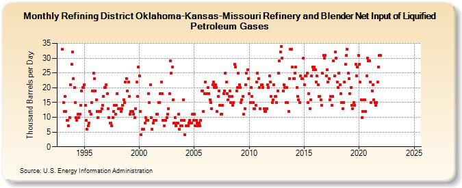 Refining District Oklahoma-Kansas-Missouri Refinery and Blender Net Input of Liquified Petroleum Gases (Thousand Barrels per Day)