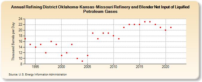 Refining District Oklahoma-Kansas-Missouri Refinery and Blender Net Input of Liquified Petroleum Gases (Thousand Barrels per Day)