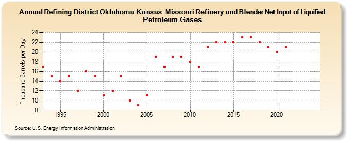 Refining District Oklahoma-Kansas-Missouri Refinery and Blender Net Input of Liquified Petroleum Gases (Thousand Barrels per Day)