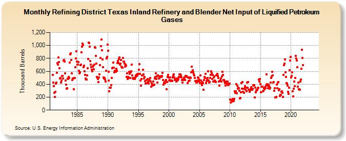 Refining District Texas Inland Refinery and Blender Net Input of Liquified Petroleum Gases (Thousand Barrels)