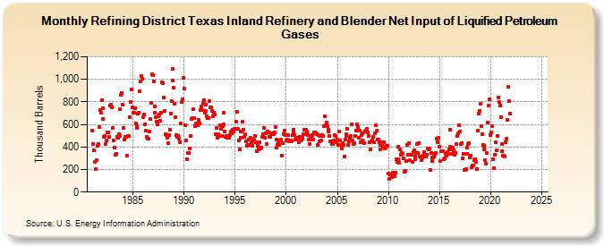 Refining District Texas Inland Refinery and Blender Net Input of Liquified Petroleum Gases (Thousand Barrels)