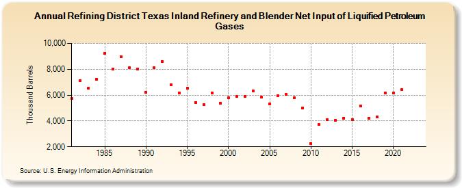 Refining District Texas Inland Refinery and Blender Net Input of Liquified Petroleum Gases (Thousand Barrels)
