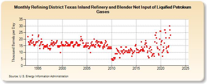 Refining District Texas Inland Refinery and Blender Net Input of Liquified Petroleum Gases (Thousand Barrels per Day)